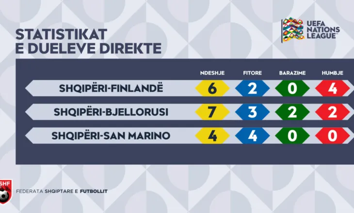 UEFA Nations League / Njihuni me bilancin e ndeshjeve të Shqipërisë ndaj Finlandës, Bjellorusisë & San Marinos