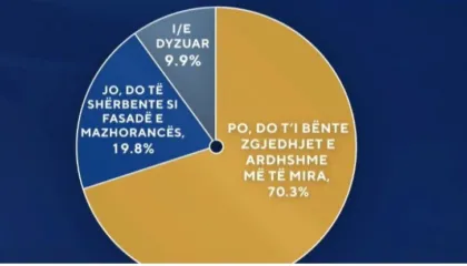 “Zgjedhorja” / Sondazhi: Mbi 70% e shqiptarëve duan që opozita të marrë pjesë në komision