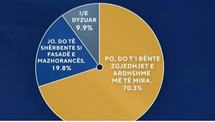 “Zgjedhorja” / Sondazhi: Mbi 70% e shqiptarëve duan që opozita të marrë pjesë në komision