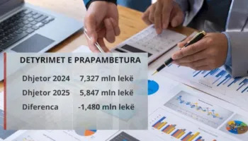 Bashkitë e ministritë 5.8 mld lekë detyrime në total! Institucionet s’paguajnë për investimet e bëra nga privati!