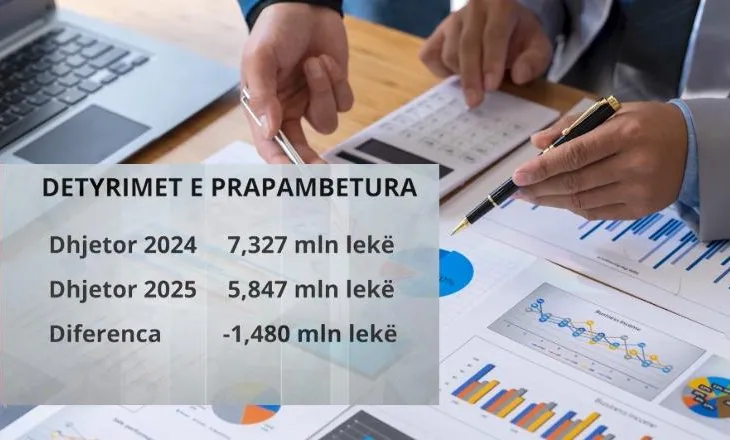 Bashkitë e ministritë 5.8 mld lekë detyrime në total! Institucionet s’paguajnë për investimet e bëra nga privati!