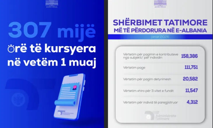 Digjitalizimi i shërbimeve, 307 mijë orë të kursyera për tatimpaguesit dhe qytetarët në janar