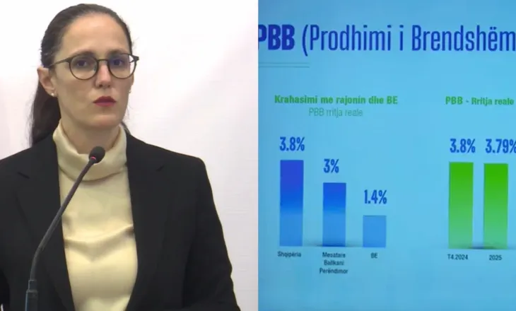 “Ekonomia në 2025 u rrit me 3.8%”, Ibrahimaj: Më e lartë krahasur me mesataren e Bashkimit Evropian