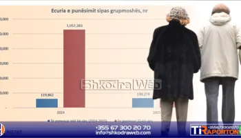 FENOMENI – Shtohen 10 mijë në 2025-n, vendet bosh të punës në Shqipëri po i plotësojnë pensionistët…