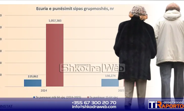 FENOMENI – Shtohen 10 mijë në 2025-n, vendet bosh të punës në Shqipëri po i plotësojnë pensionistët…