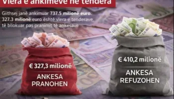 Hetimet e SPAK dhe ankesat fusin në kaos sistemin e prokurimeve, në 2025 u bllokuan 327 milionë euro tendera