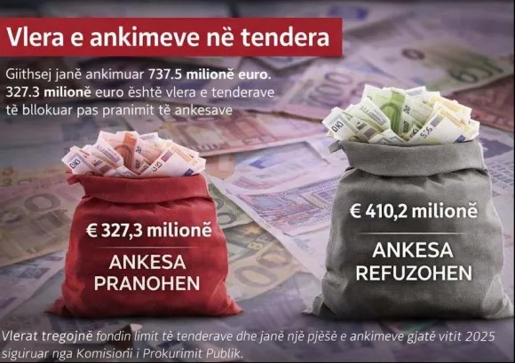 Hetimet e SPAK dhe ankesat fusin në kaos sistemin e prokurimeve, në 2025 u bllokuan 327 milionë euro tendera