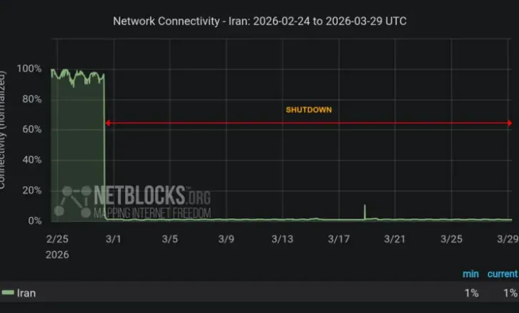 Irani në ‘errësirë’ dixhitale: Censura e internetit hyn në javën e pestë