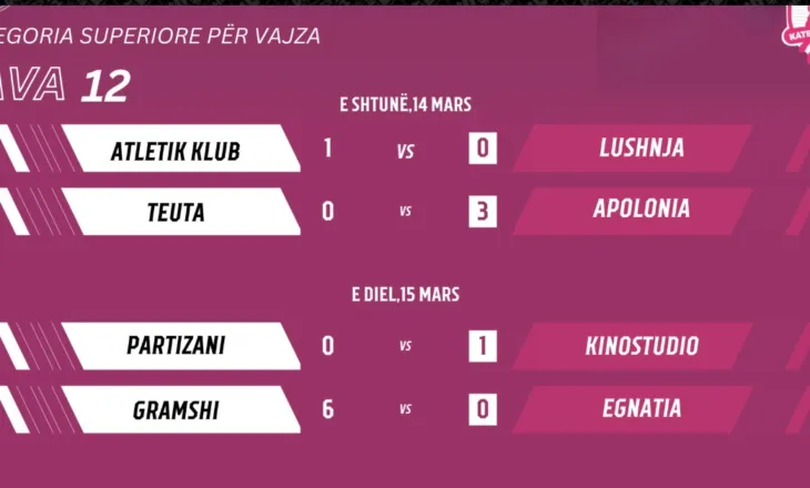 Kampionati i femrave, java e 12-të: Partizani dhe Apolonia fitojnë në transfertë. Atletik Klub dhe Gramshi nuk falin në shtëpi
