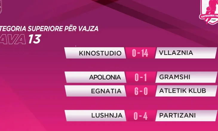Kampionati i femrave, java e 13-të: Vllaznia dhe Partizani me fitore bindëse në transfertë, Gramshi mjaftohet me një gol
