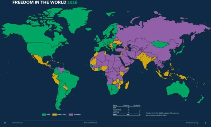“Liria në Botë 2026”/ Freedom House: Shqipëria dhe Kosova progres, po punohet për të adresuar korrupsionin në gjyqësor