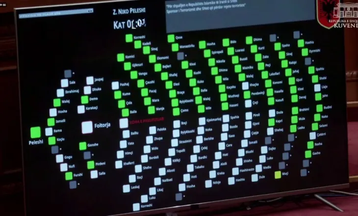 Me 79 vota pro, miratohet projekt rezoluta për shpalljen e Iranit sponsor të terrorizmit. PD nuk mori pjesë në votim