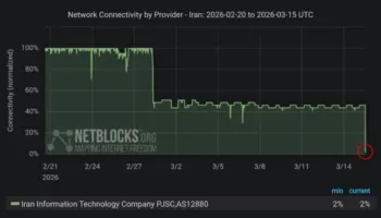 Ndërprerja e vazhdueshme e internetit si pasojë e luftës, bie rrjeti kryesor i telekomunikacionit në Iran 