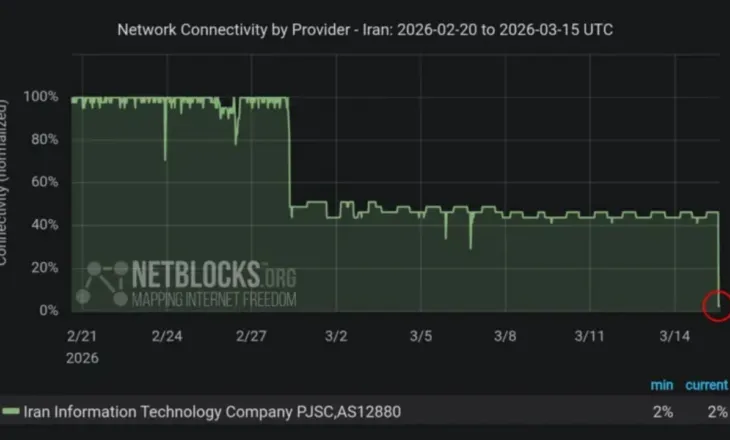 Ndërprerja e vazhdueshme e internetit si pasojë e luftës, bie rrjeti kryesor i telekomunikacionit në Iran 