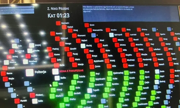 PS rrëzoi me 82 vota kërkesën e SPAK! Cilët janë 4 deputetët që muguan në votim dhe kush “i erdhi në ndihmë”