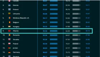 Rama publikon raportin: Shqipëria e 9-ta në botë për sigurinë kibernetike