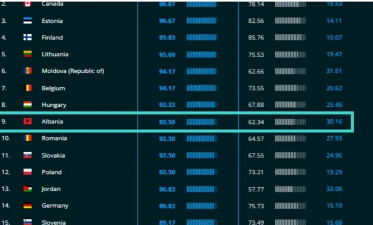Rama publikon raportin: Shqipëria e 9-ta në botë për sigurinë kibernetike