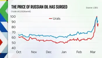 Rritja e çmimit të naftës nga konflikti me Iranin, një ndihmë për fushatën ruse në Ukrainë