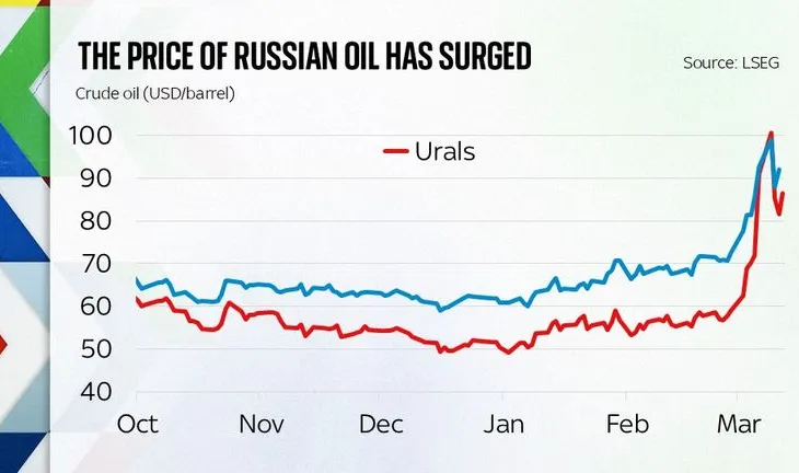 Rritja e çmimit të naftës nga konflikti me Iranin, një ndihmë për fushatën ruse në Ukrainë