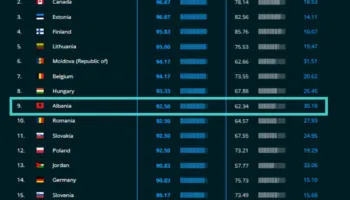 “Shqipëria e 9-ta në botë për sigurinë kibernetike”/ Rama publikon raportin: Progres në forcimin e strukturave të sigurisë