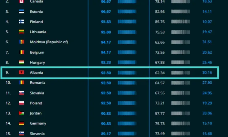 “Shqipëria e 9-ta në botë për sigurinë kibernetike”/ Rama publikon raportin: Progres në forcimin e strukturave të sigurisë