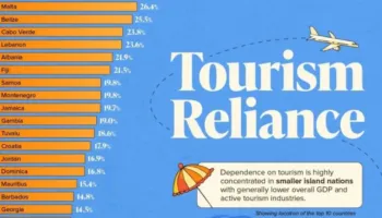 Shqipëria, një nga vendet me varësinë më të lartë nga turizmi në botë, e dyta në Europë