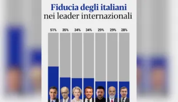 Sondazhi i L’Espresso: Edi Rama pas Sanchez e Macron, një nga 7 liderët europianë më të besuar të italianëve