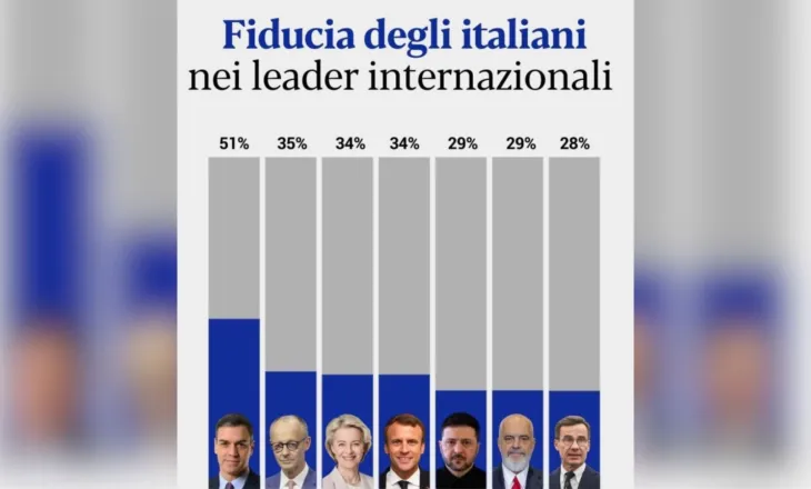 Sondazhi i L’Espresso: Edi Rama pas Sanchez e Macron, një nga 7 liderët europianë më të besuar të italianëve
