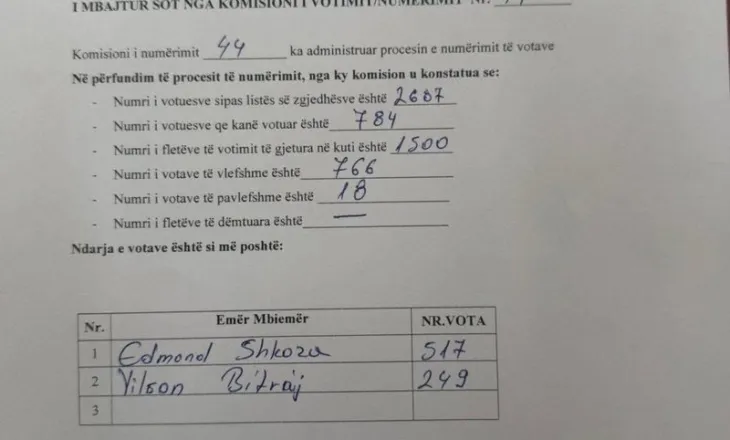 Habit procesverbali për zgjedhjet e PD në Kurbin: 784 vota, por në kuti ka 1500 fletë