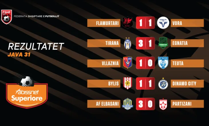 Mbyllet java e 31-të e Abissnet Superiore. Rezultatet e plota dhe renditja (tabela)