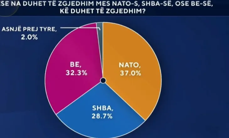 Mes SHBA-së, NATO-s dhe BE-së, cilën zgjedhin shqiptarët? Zbardhen rezultatet e sondazhit