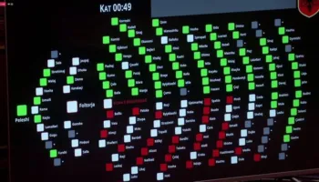 Miratohet pr.ligji për parandalimin e pastrimit të parave dhe portet turistike, rrëzohet ngritja e komisionit hetimor ndaj AKSHI-t