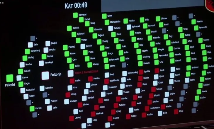 Miratohet pr.ligji për parandalimin e pastrimit të parave dhe portet turistike, rrëzohet ngritja e komisionit hetimor ndaj AKSHI-t