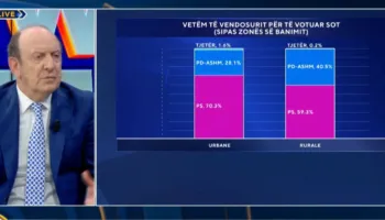 “PD në degradim të pandalshëm”, Leka: Nuk ka asnjë shans të sigurojë pushtet nën drejtimin e Berishës