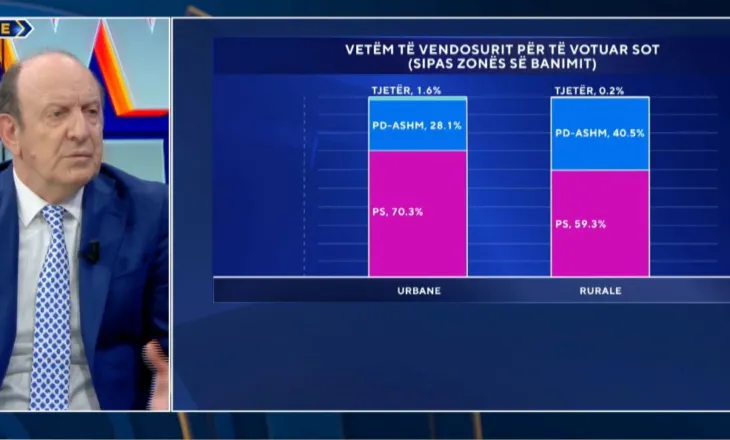 “PD në degradim të pandalshëm”, Leka: Nuk ka asnjë shans të sigurojë pushtet nën drejtimin e Berishës