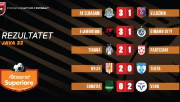 Përmbledhje e javës së 33-të në Abissnet Superiore. Ja si ndryshon renditja (foto)