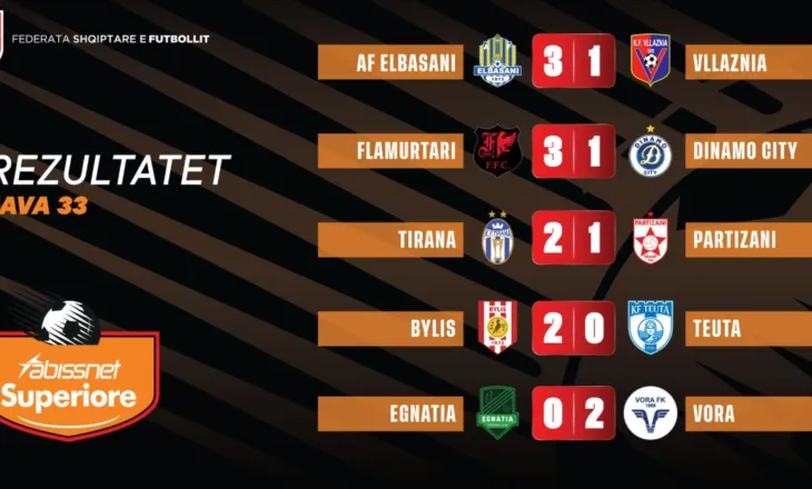 Përmbledhje e javës së 33-të në Abissnet Superiore. Ja si ndryshon renditja (foto)