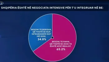 Shqipëria në negociata intensive për t’u integruar në BE, sondazhi: 65.2 % besojnë te Rama, 2030 afat realist