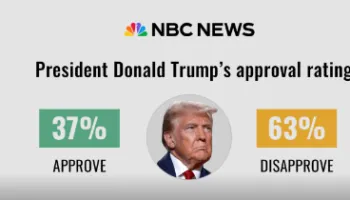 Sondazhi i ri, Trump arrin kuotën më të ulët në mandatin e dytë mes krizës së inflacionit dhe luftës me Iranin