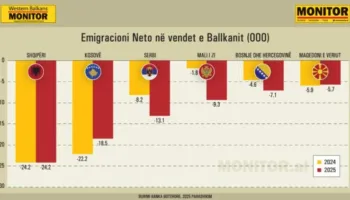 Emigracioni në rajon/ Shqipëria kryeson, me numrin më të lartë të largimeve nga vendi, sfidë kritike