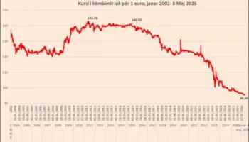 Euro e mbyll javën në rënie, prek rekord të ri në vlerën e 95.44 lekëve