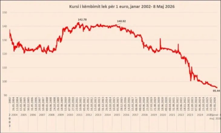 Euro e mbyll javën në rënie, prek rekord të ri në vlerën e 95.44 lekëve