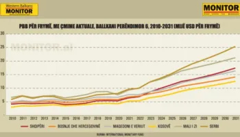 Garën e Ballkanit për të ardhurat për frymë po e fiton Serbia, Mali i Zi i dyti, ja ku renditet Shqipëria