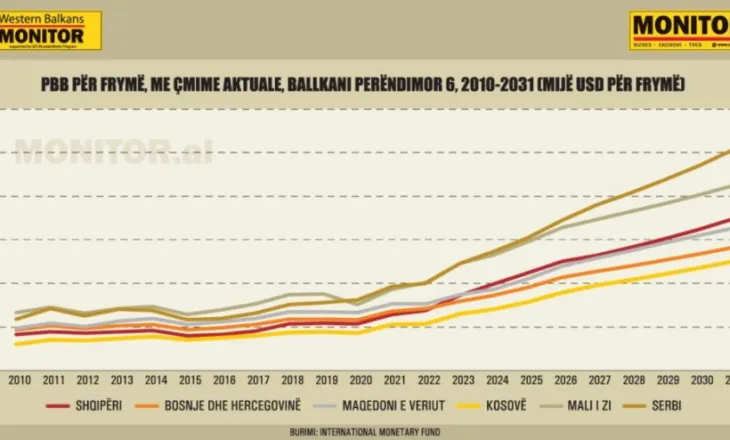 Garën e Ballkanit për të ardhurat për frymë po e fiton Serbia, Mali i Zi i dyti, ja ku renditet Shqipëria