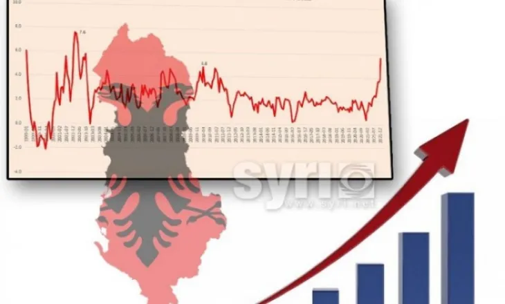 Krizë në horizont!/ Inflacioni pritet të shkelë ‘vijën e kuqe’ për të kërcyer mbi 3%