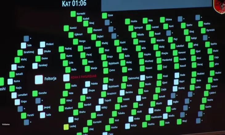 PS dhe PD bashkojnë votat, kalon projektrezoluta për integrimin në BE, abstenon Bujar Leskaj