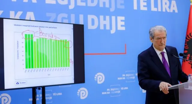 ‘Rama mashtroi hapur’, Berisha: Integriteti i prokurimeve publike ka rënë me 14 pikë