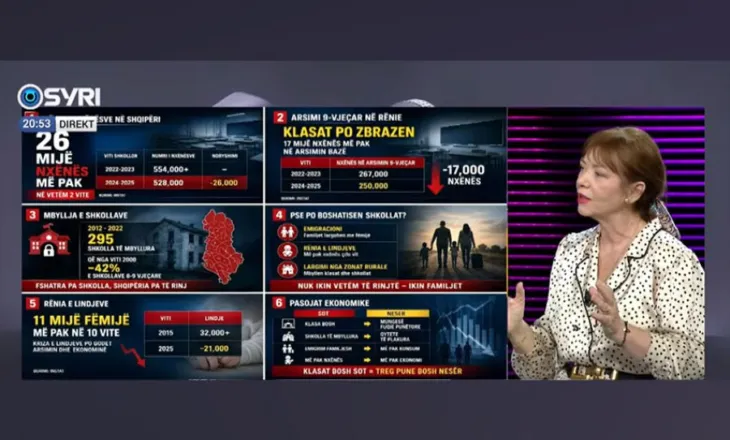 ‘Shpopullimi, me kohë Shqipëria ka filluar pikiatën’, Malaj: Fshatrat po kthehen në zona fantazmë!