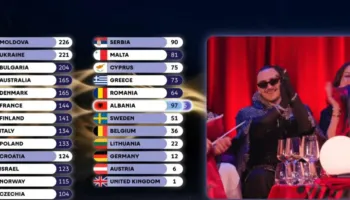 Shqipëria shkëlqen në “Eurovision 2026”, grumbullon 145 pikë. Portugalia na jep 12 pikë, 0 Italia