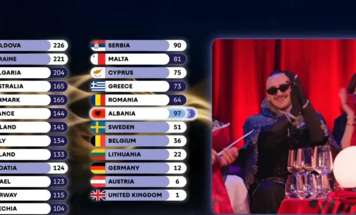 Shqipëria shkëlqen në “Eurovision 2026”, grumbullon 145 pikë. Portugalia na jep 12 pikë, 0 Italia